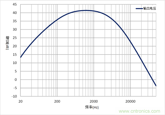 如何采用業(yè)界最小的運算放大器來設(shè)計麥克風電路？