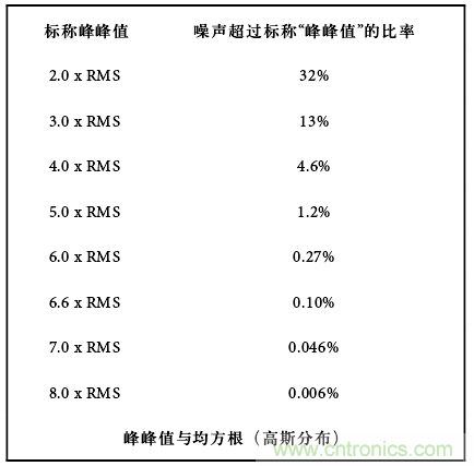 運(yùn)算放大電路，該如何表征噪聲？