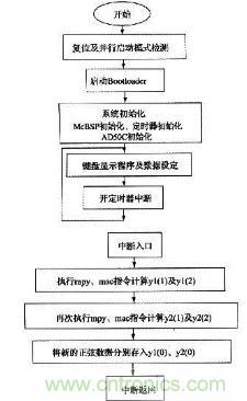 如何讓DSP數(shù)字振蕩器產(chǎn)生移相正弦波？