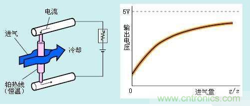 氣體流量傳感器工作原理、類型和應(yīng)用