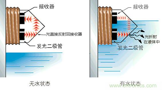 光電式與浮球式液位傳感器相比，哪個(gè)更可靠？