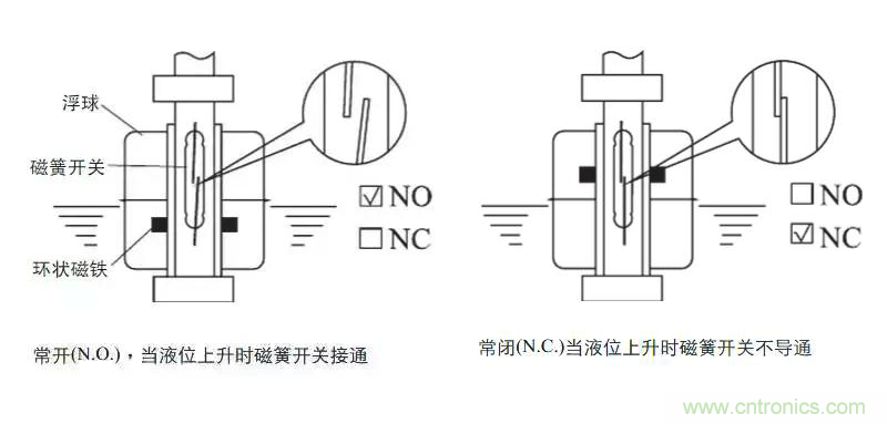 光電式與浮球式液位傳感器相比，哪個(gè)更可靠？