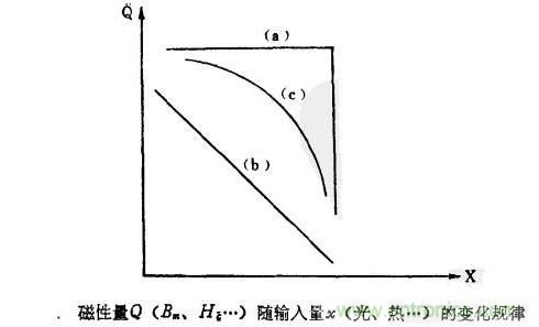 磁性傳感器是什么？磁性傳感器工作原理與接線圖