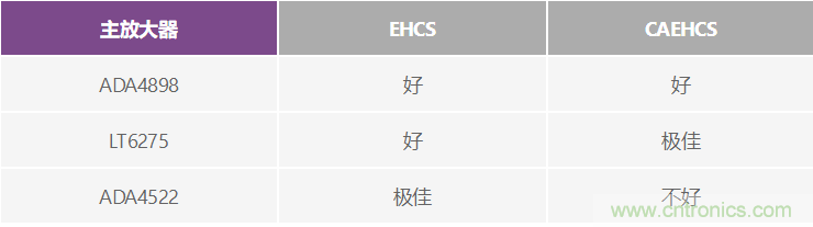 高精度、快速建立的大電流源