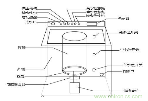 洗衣機(jī)水位傳感器工作原理、安裝位置、故障表現(xiàn)