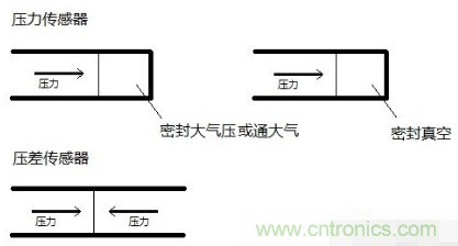 負(fù)壓傳感器工作原理、作用、使用方法與爆破壓力值