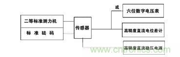 應(yīng)變式測(cè)力傳感器工作原理，校準(zhǔn)及使用保養(yǎng)詳解