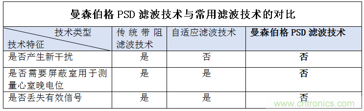 解決心電監(jiān)測行業(yè)難題，曼森伯格的濾波技術(shù)獲國家知識產(chǎn)權(quán)局發(fā)明授權(quán)