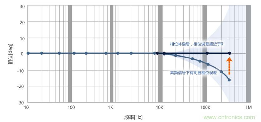 選擇傳感器時(shí)，99%的人都容易忽略的重點(diǎn)