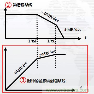 高頻段測(cè)試FAIL，為什么？