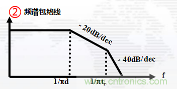 高頻段測(cè)試FAIL，為什么？