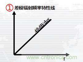 高頻段測(cè)試FAIL，為什么？