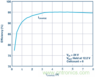 重磅推薦！適用于任何化學(xué)物的電池充電器 IC