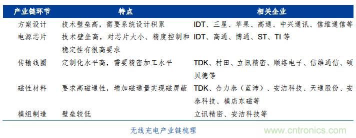 漸行漸近的無線快充時(shí)代