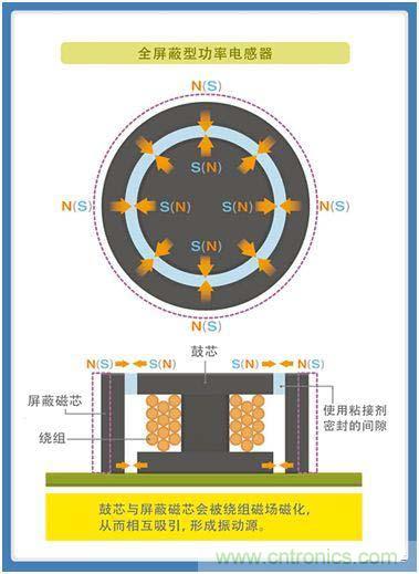 如何應(yīng)對(duì)DC-DC轉(zhuǎn)換器的功率電感器發(fā)出的"嘰"嘯叫？