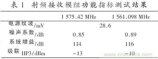 一文看懂北斗GPS雙模射頻接收模組的設(shè)計與實(shí)現(xiàn)