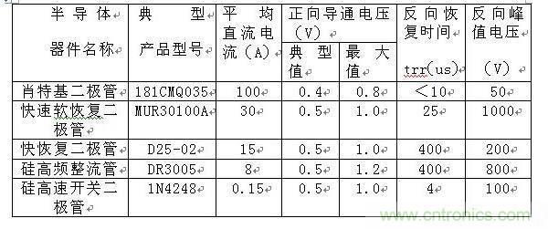 詳解肖特基、快恢復(fù)和超快恢復(fù)二極管的區(qū)別