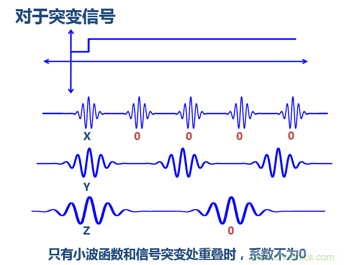 傅立葉分析和小波分析之間的關(guān)系？（通俗講解）