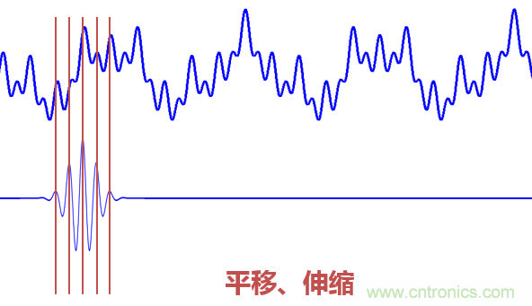 傅立葉分析和小波分析之間的關(guān)系？（通俗講解）