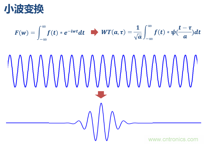 傅立葉分析和小波分析之間的關(guān)系？（通俗講解）