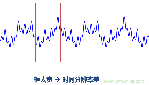 傅立葉分析和小波分析之間的關(guān)系？（通俗講解）