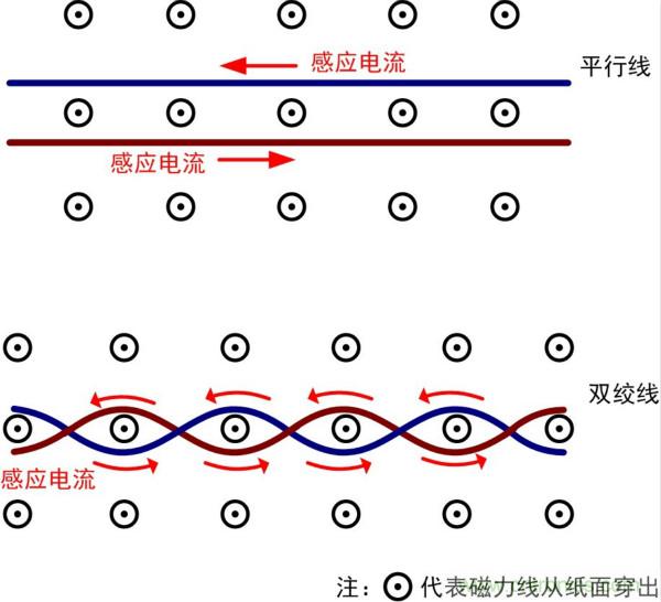 CAN/RS-485為什么要用雙絞線(xiàn)