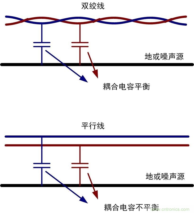 CAN/RS-485為什么要用雙絞線(xiàn)