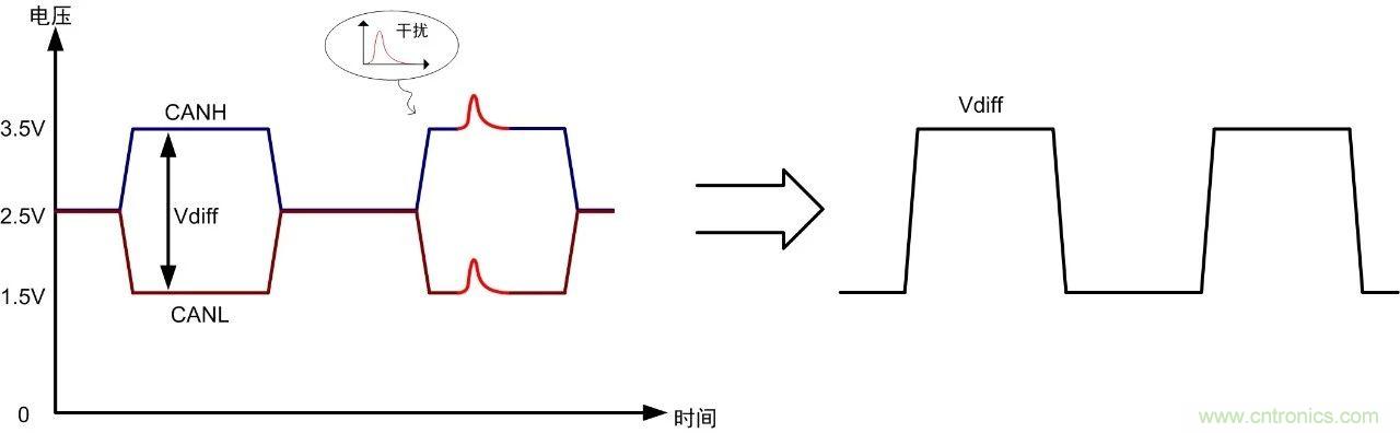 CAN/RS-485為什么要用雙絞線(xiàn)