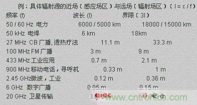 電磁場的近場和遠場有什么差別？