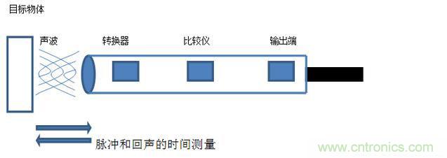 感應電容超聲波，你都知道這些傳感器多大區(qū)別嗎？