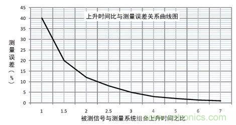 示波器探頭參數(shù)，你了解多少？