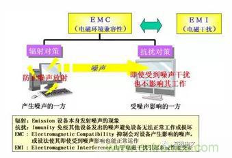 什么是EMI濾波器？