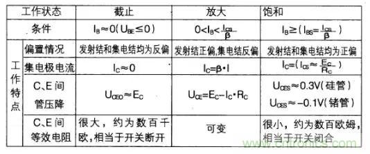 如何快速確定三極管的工作狀態(tài)？有什么方法？