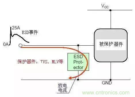 電路級(jí)靜電防護(hù)設(shè)計(jì)技巧與ESD防護(hù)方法