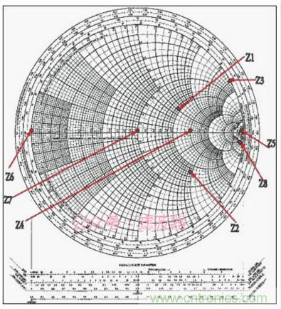 阻抗匹配與史密斯圓圖，這是我見過最詳盡的版本