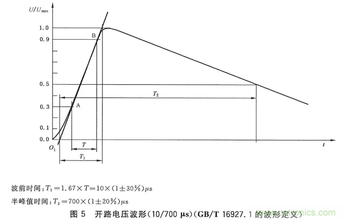 浪涌抗擾度標(biāo)準(zhǔn)解讀