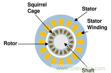 汽車應(yīng)用角：無(wú)磁電機(jī)和驅(qū)動(dòng)器用于電動(dòng)汽車