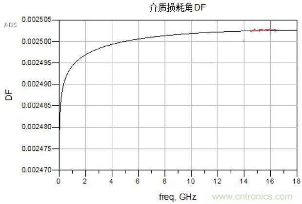 高速電路設(shè)計(jì)之介質(zhì)損耗大還是導(dǎo)體損耗大？