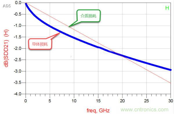 高速電路設(shè)計(jì)之介質(zhì)損耗大還是導(dǎo)體損耗大？