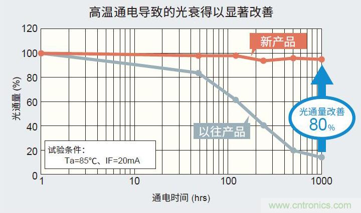 ROHM的車載LED技術