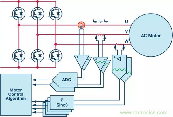 如何實現(xiàn)電機驅動中Σ-Δ ADC的最佳性能？