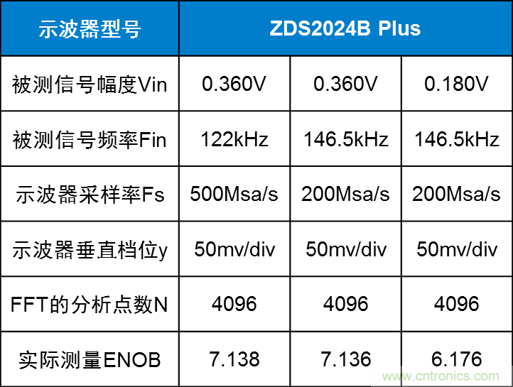 示波器的有效位數(shù)對(duì)信號(hào)測(cè)量到底有什么影響？