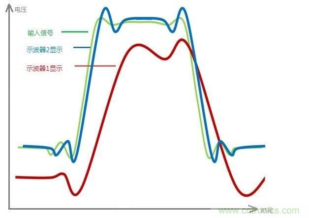 示波器的有效位數(shù)對(duì)信號(hào)測(cè)量到底有什么影響？