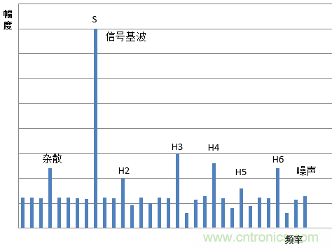 示波器的有效位數(shù)對(duì)信號(hào)測(cè)量到底有什么影響？