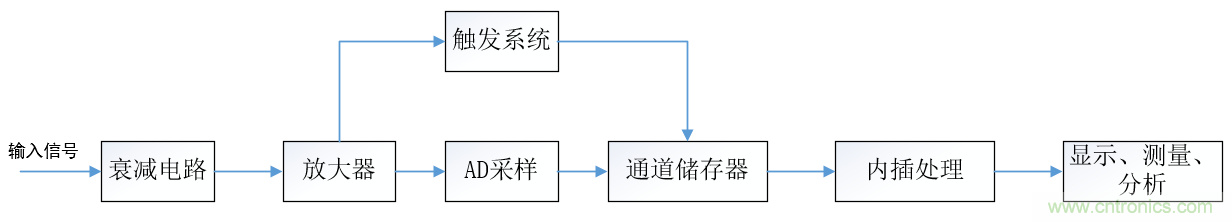 示波器的有效位數(shù)對(duì)信號(hào)測(cè)量到底有什么影響？