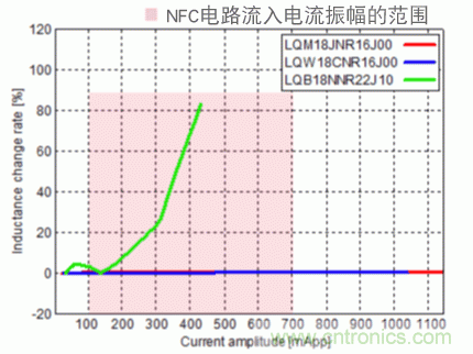 【干貨】NFC用電感器的選擇及使用方法要點(diǎn)