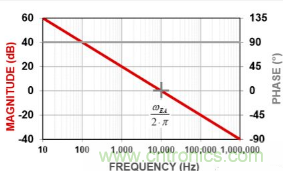 簡析開關電源中常用三類誤差放大器