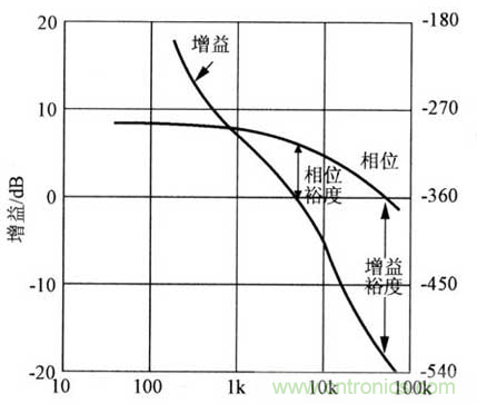 開關(guān)電源穩(wěn)定性的設(shè)計(jì)與測試！