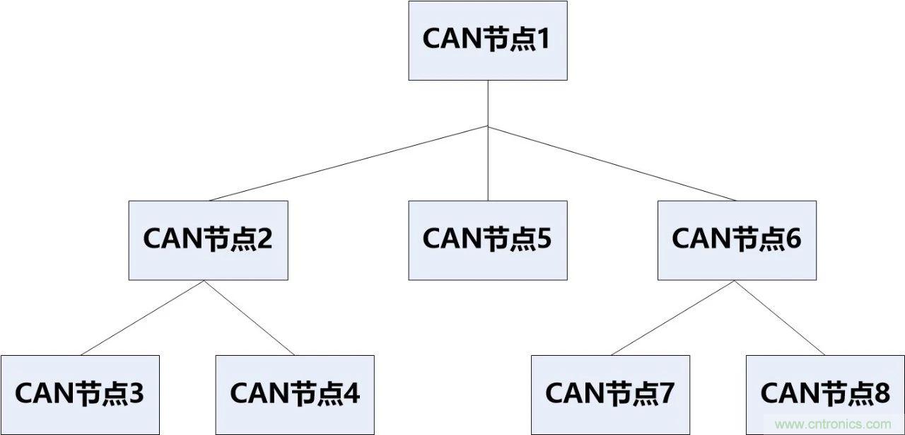 為什么CAN總線支線長度不能太長？