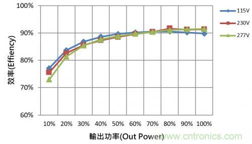 如何設(shè)計(jì)調(diào)光型LED驅(qū)動(dòng)電源中的諧波電流？